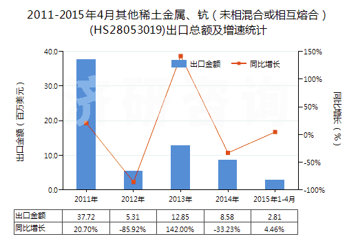 2011-2015年4月其他稀土金屬、鈧（未相混合或相互熔合）(HS28053019)出口總額及增速統(tǒng)計(jì)